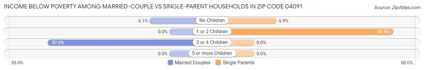 Income Below Poverty Among Married-Couple vs Single-Parent Households in Zip Code 04091