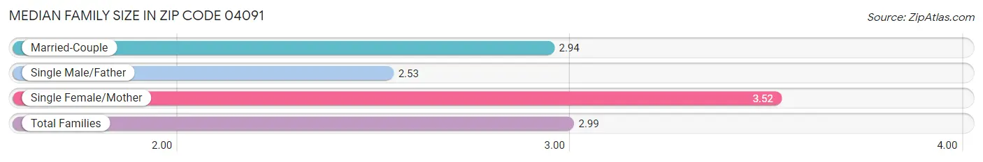 Median Family Size in Zip Code 04091