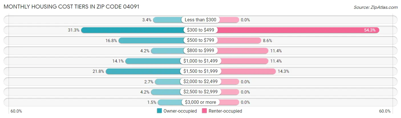 Monthly Housing Cost Tiers in Zip Code 04091