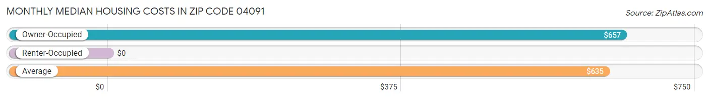 Monthly Median Housing Costs in Zip Code 04091