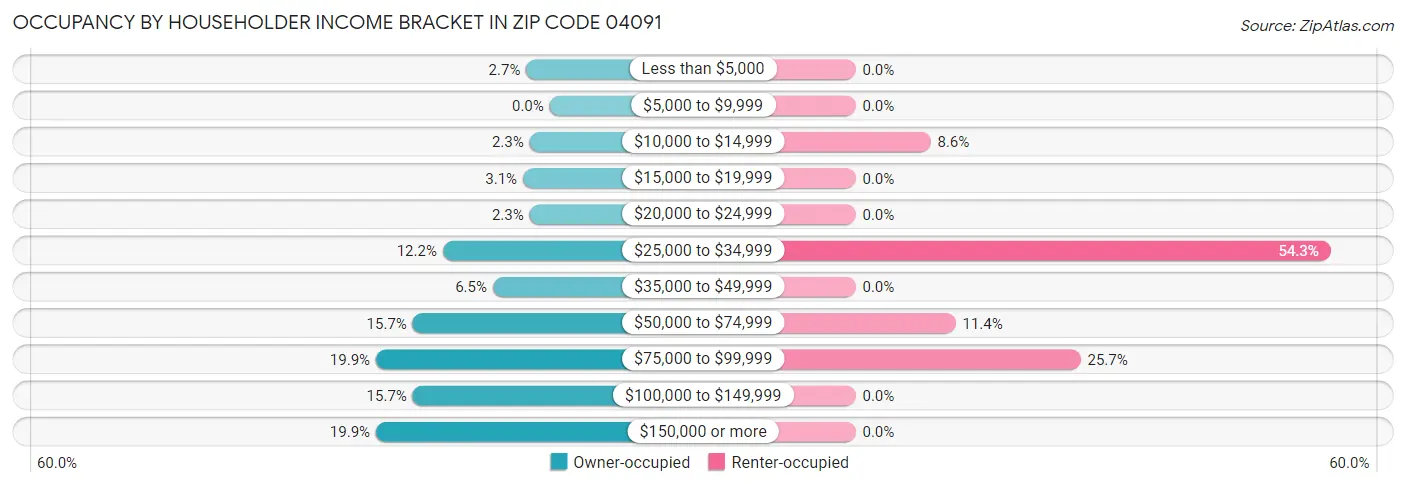 Occupancy by Householder Income Bracket in Zip Code 04091