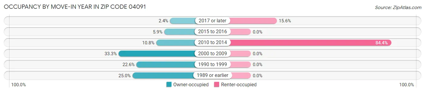 Occupancy by Move-In Year in Zip Code 04091