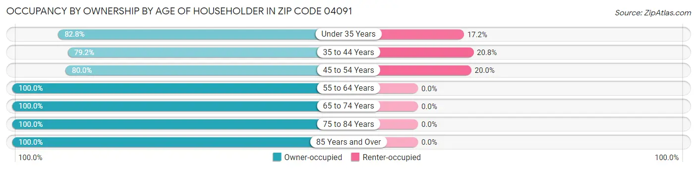 Occupancy by Ownership by Age of Householder in Zip Code 04091