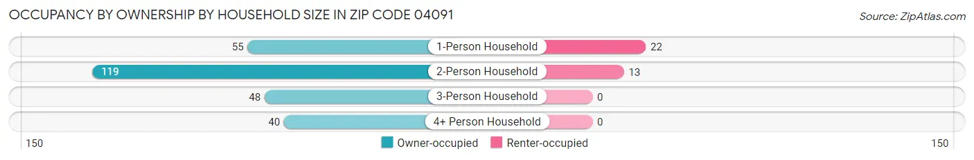 Occupancy by Ownership by Household Size in Zip Code 04091