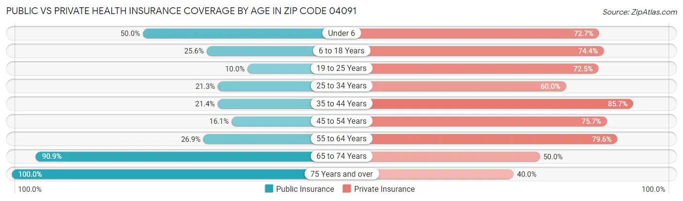 Public vs Private Health Insurance Coverage by Age in Zip Code 04091