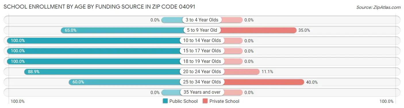 School Enrollment by Age by Funding Source in Zip Code 04091