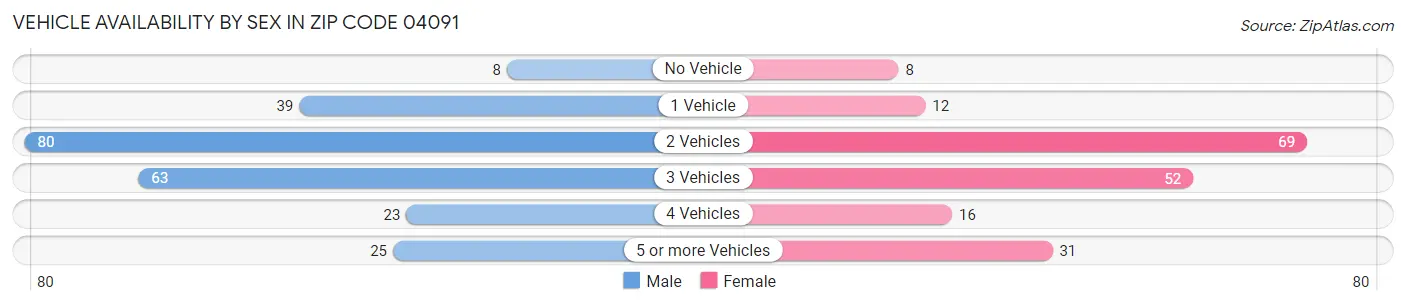 Vehicle Availability by Sex in Zip Code 04091