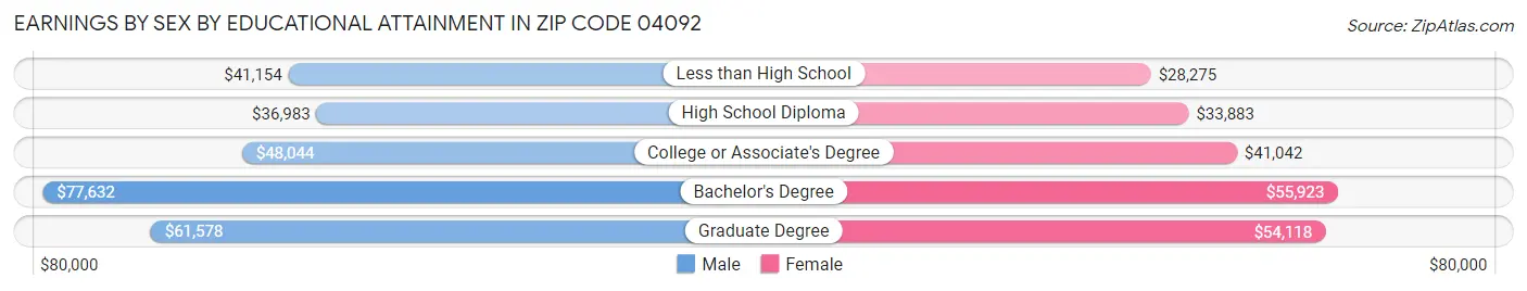 Earnings by Sex by Educational Attainment in Zip Code 04092