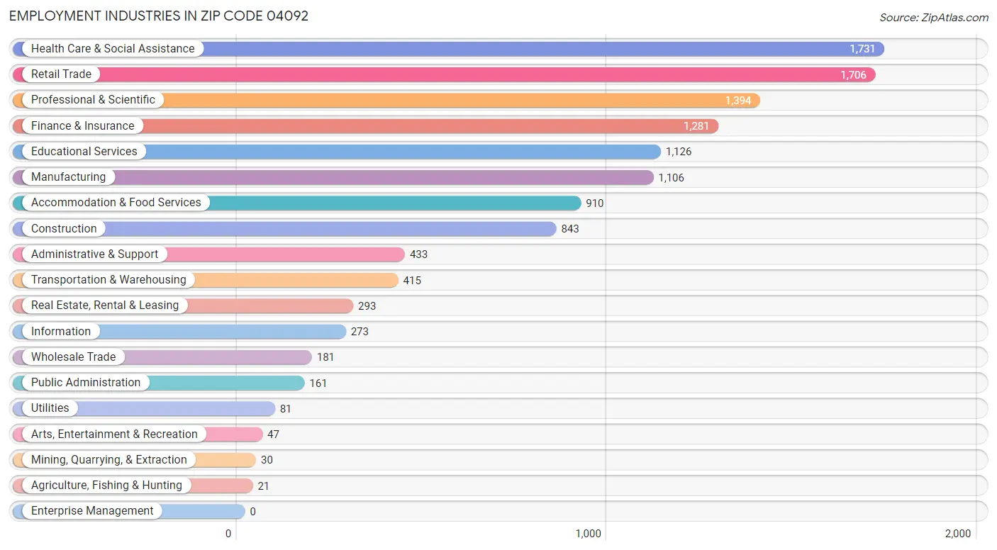 Employment Industries in Zip Code 04092