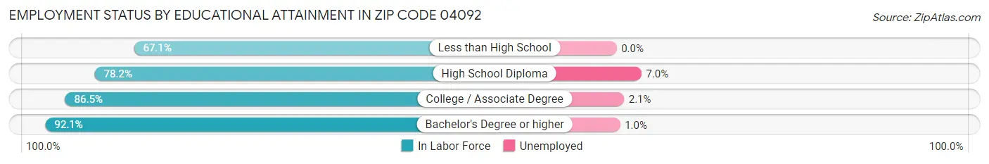 Employment Status by Educational Attainment in Zip Code 04092