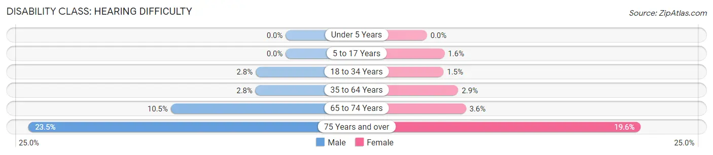 Disability in Zip Code 04092: <span>Hearing Difficulty</span>