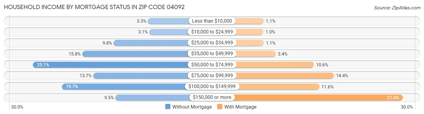 Household Income by Mortgage Status in Zip Code 04092