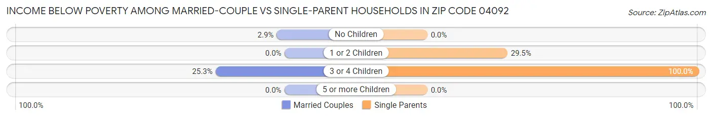 Income Below Poverty Among Married-Couple vs Single-Parent Households in Zip Code 04092