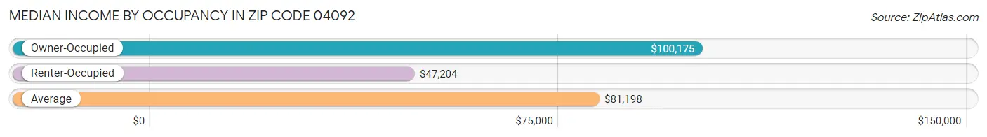 Median Income by Occupancy in Zip Code 04092