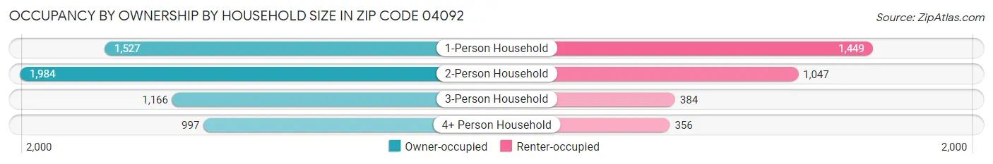 Occupancy by Ownership by Household Size in Zip Code 04092