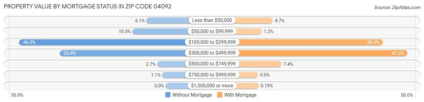 Property Value by Mortgage Status in Zip Code 04092