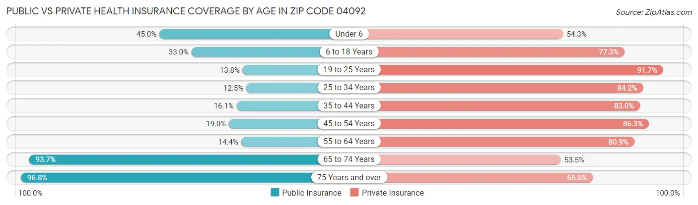 Public vs Private Health Insurance Coverage by Age in Zip Code 04092