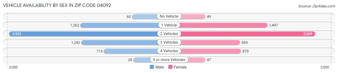 Vehicle Availability by Sex in Zip Code 04092