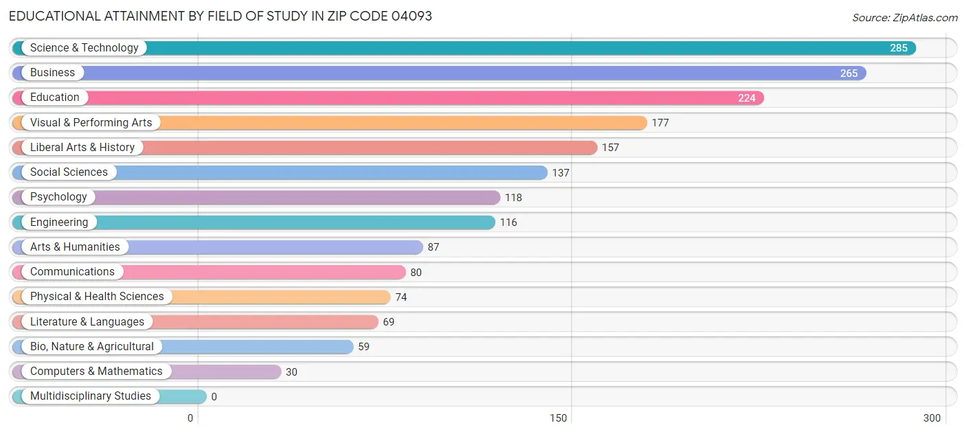 Educational Attainment by Field of Study in Zip Code 04093