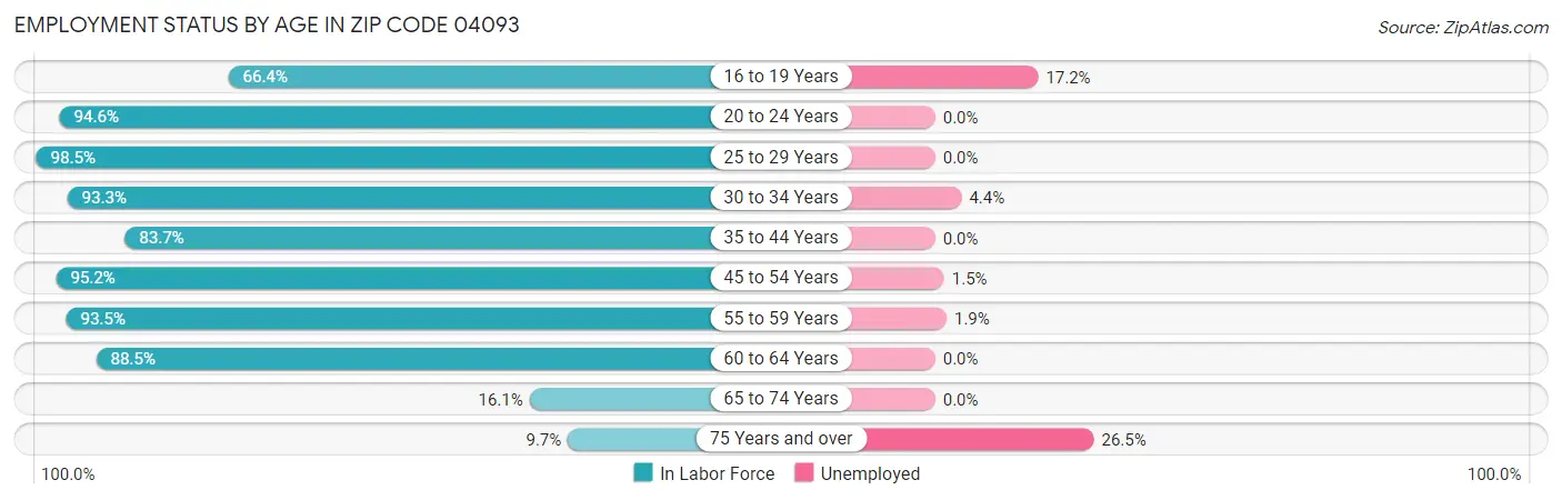 Employment Status by Age in Zip Code 04093