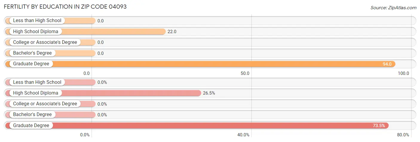 Female Fertility by Education Attainment in Zip Code 04093