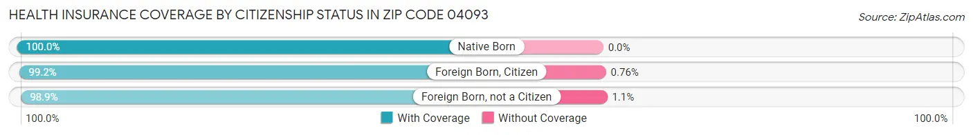 Health Insurance Coverage by Citizenship Status in Zip Code 04093