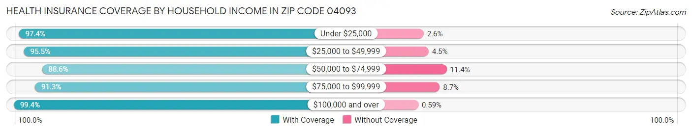 Health Insurance Coverage by Household Income in Zip Code 04093
