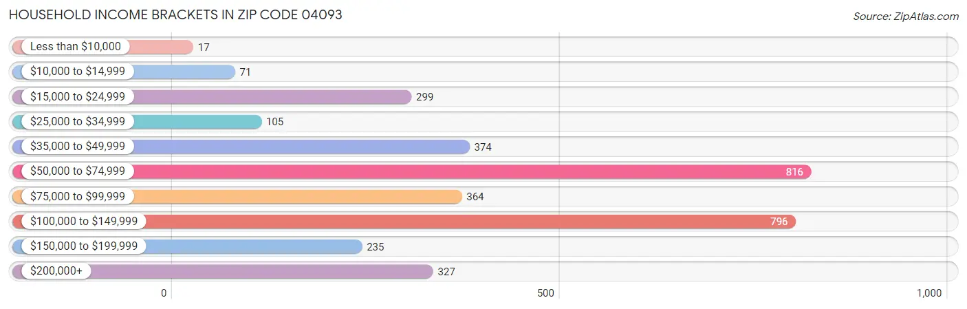 Household Income Brackets in Zip Code 04093