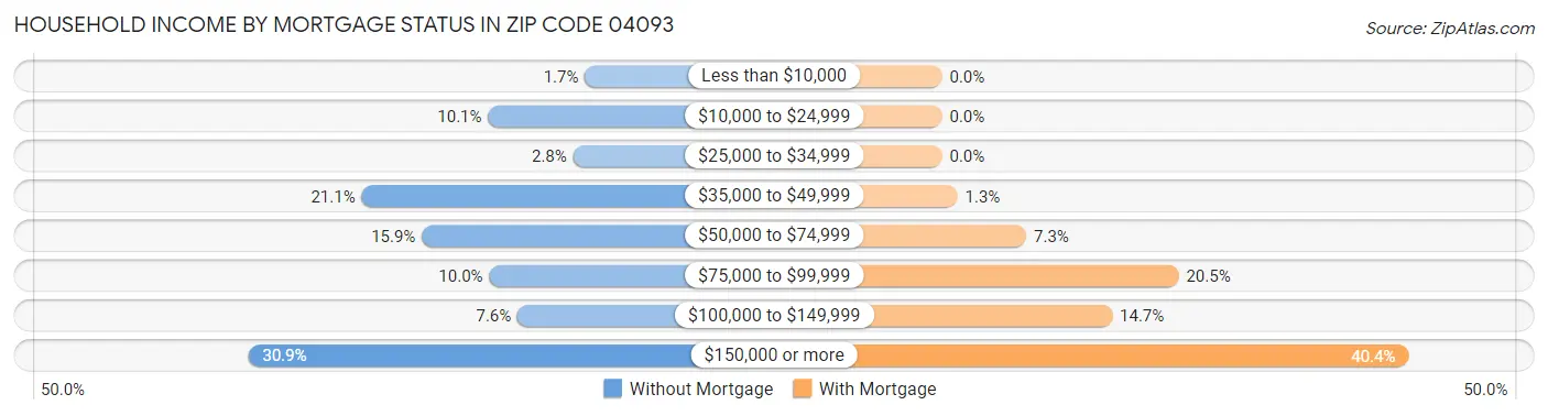 Household Income by Mortgage Status in Zip Code 04093