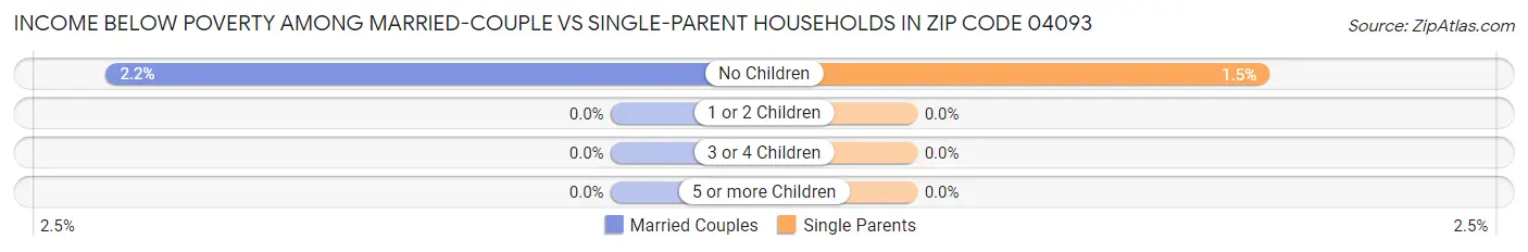 Income Below Poverty Among Married-Couple vs Single-Parent Households in Zip Code 04093