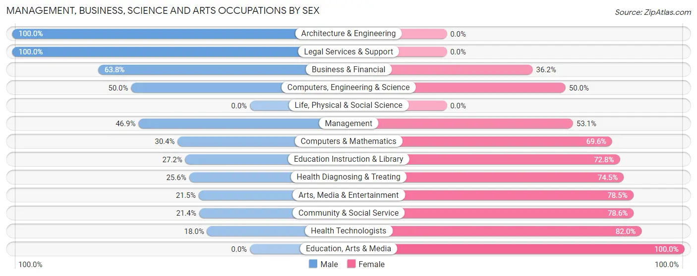 Management, Business, Science and Arts Occupations by Sex in Zip Code 04093