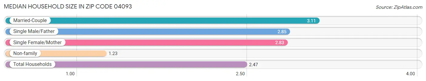 Median Household Size in Zip Code 04093
