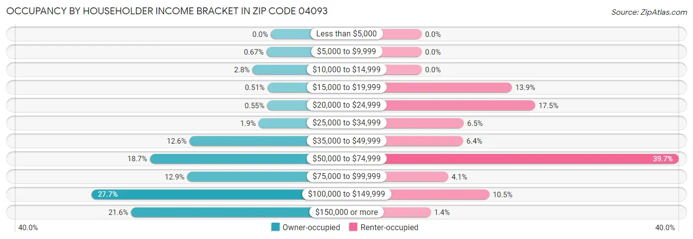 Occupancy by Householder Income Bracket in Zip Code 04093