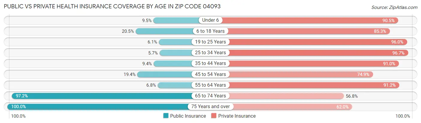 Public vs Private Health Insurance Coverage by Age in Zip Code 04093