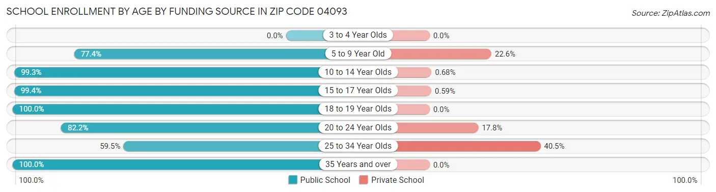 School Enrollment by Age by Funding Source in Zip Code 04093