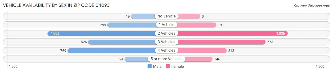 Vehicle Availability by Sex in Zip Code 04093