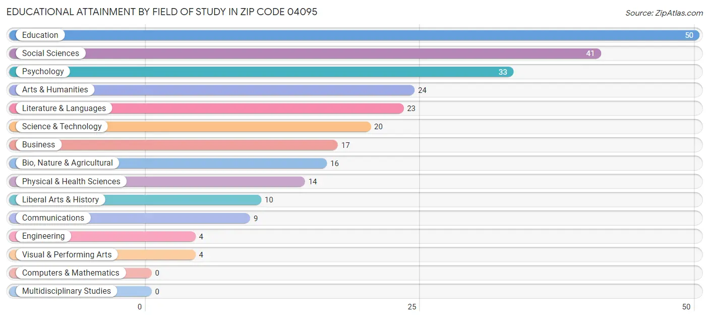 Educational Attainment by Field of Study in Zip Code 04095