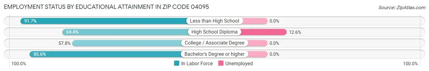 Employment Status by Educational Attainment in Zip Code 04095