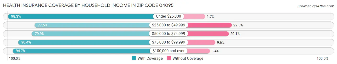 Health Insurance Coverage by Household Income in Zip Code 04095