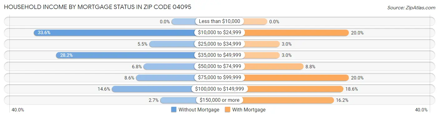 Household Income by Mortgage Status in Zip Code 04095