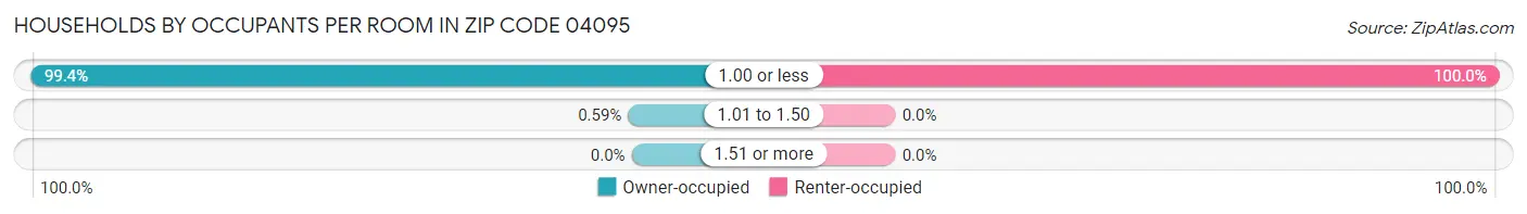 Households by Occupants per Room in Zip Code 04095