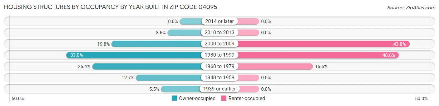 Housing Structures by Occupancy by Year Built in Zip Code 04095