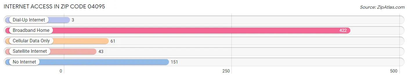 Internet Access in Zip Code 04095