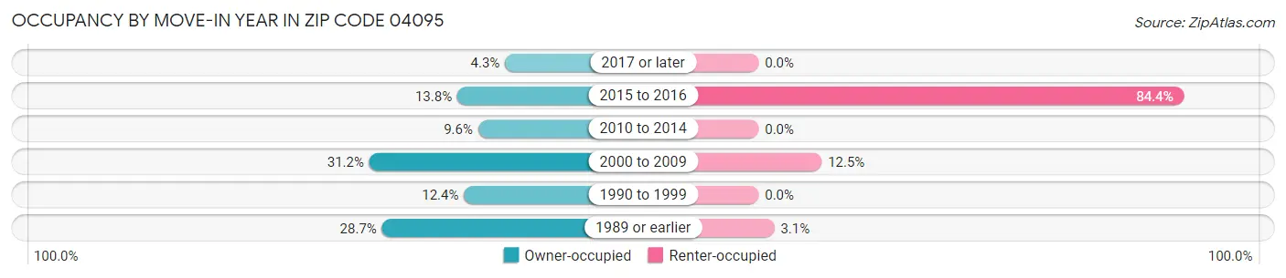 Occupancy by Move-In Year in Zip Code 04095