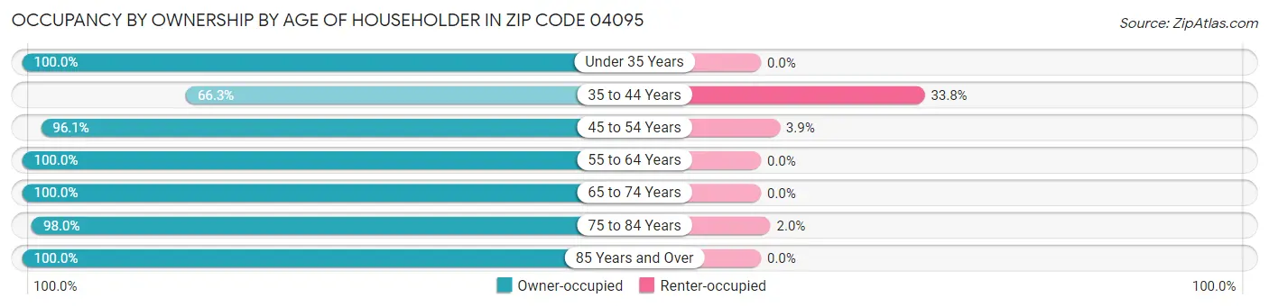 Occupancy by Ownership by Age of Householder in Zip Code 04095