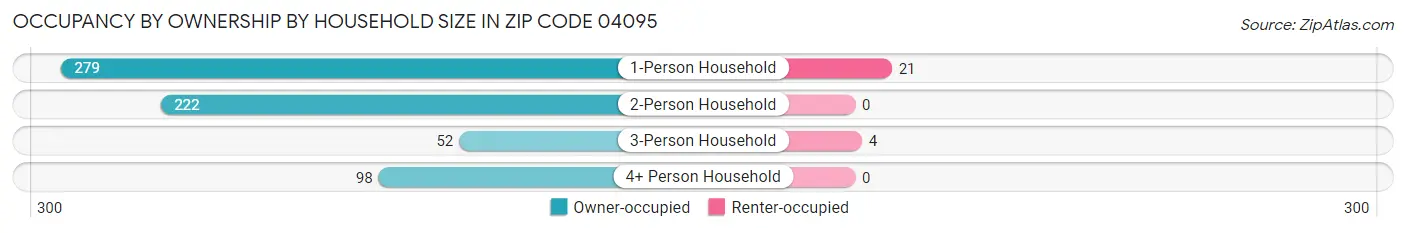 Occupancy by Ownership by Household Size in Zip Code 04095