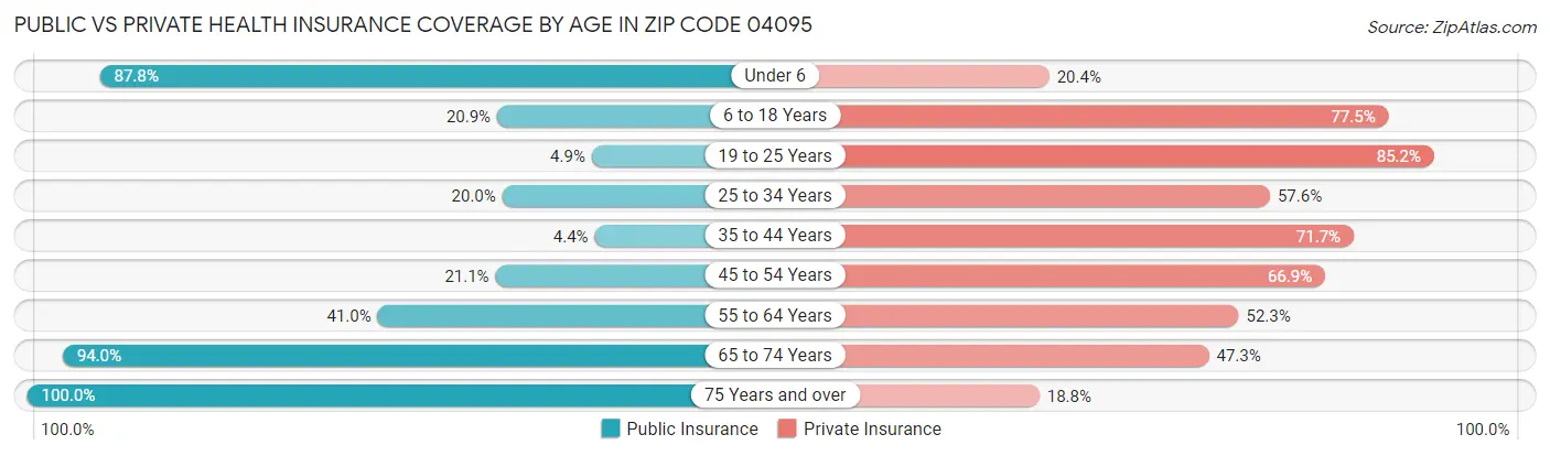 Public vs Private Health Insurance Coverage by Age in Zip Code 04095