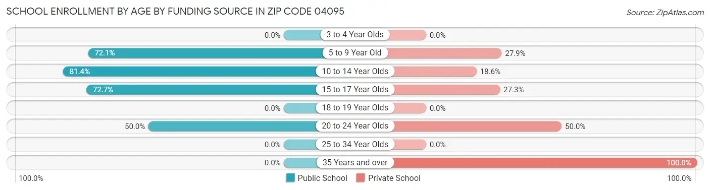 School Enrollment by Age by Funding Source in Zip Code 04095