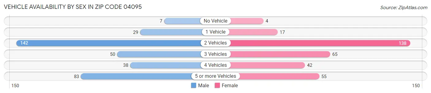 Vehicle Availability by Sex in Zip Code 04095