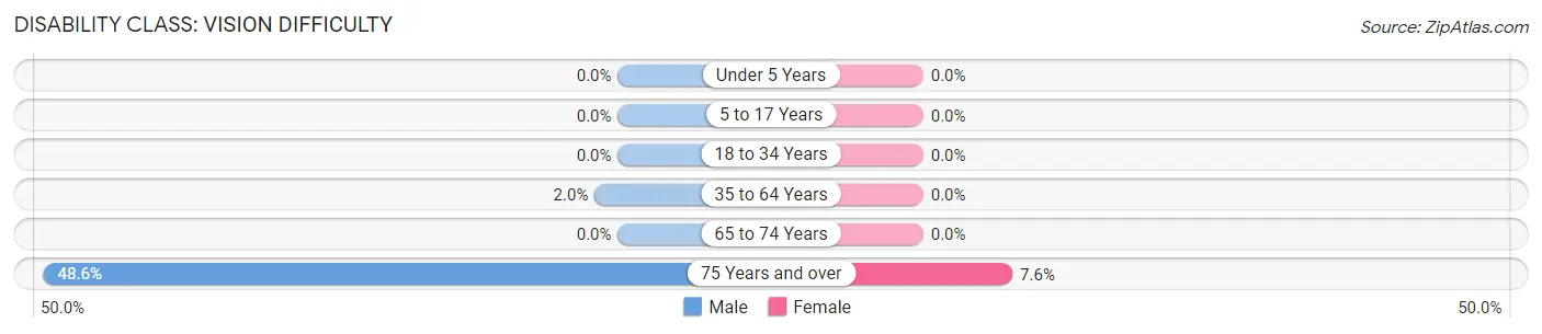 Disability in Zip Code 04095: <span>Vision Difficulty</span>